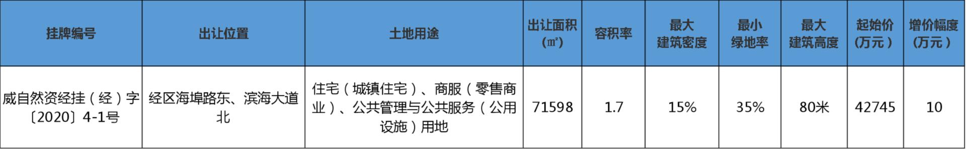 威海拍出地块,威海29宗土地出让最新消息