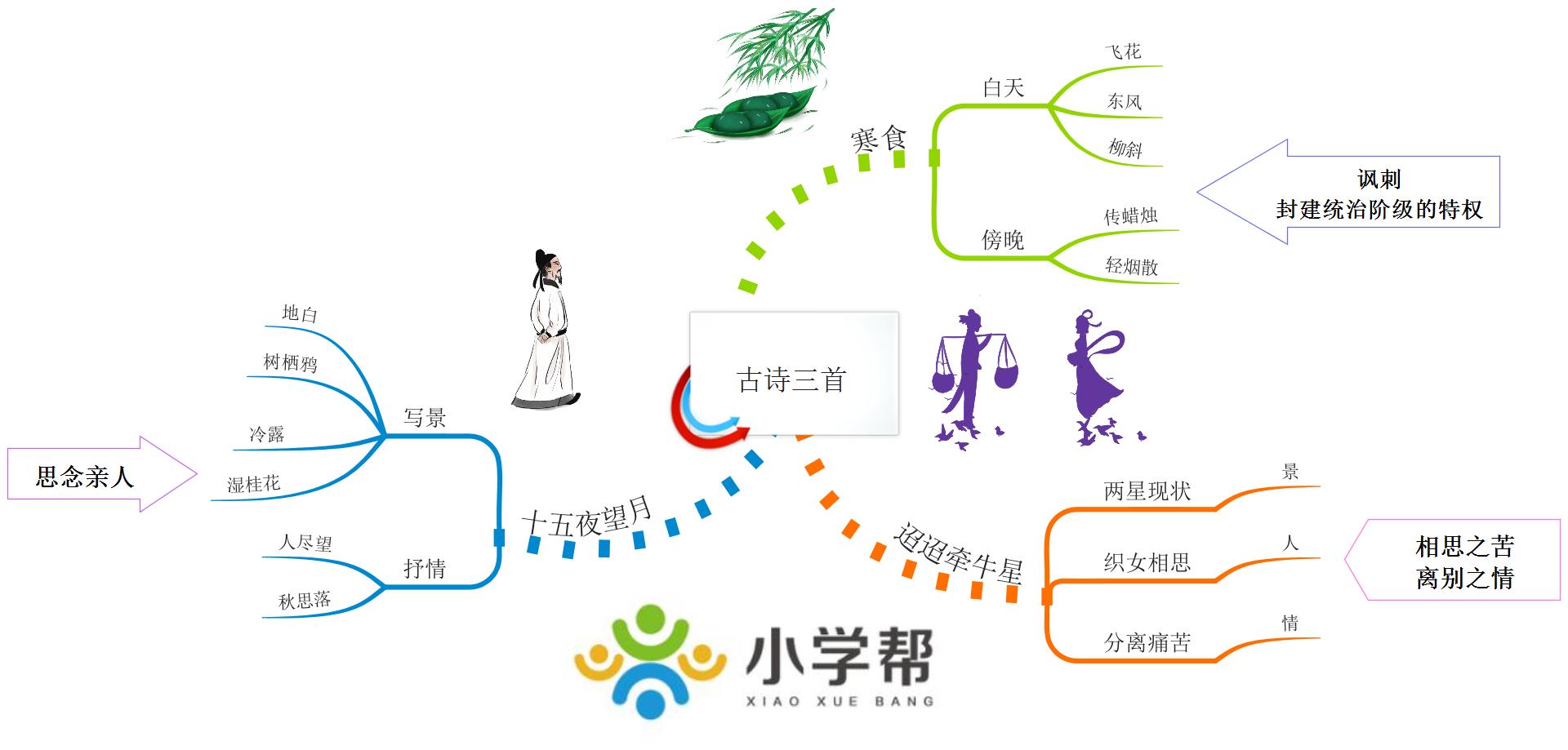 新部编版小学六年级语文思维导图,部编版1-6年级语文上册思维导图