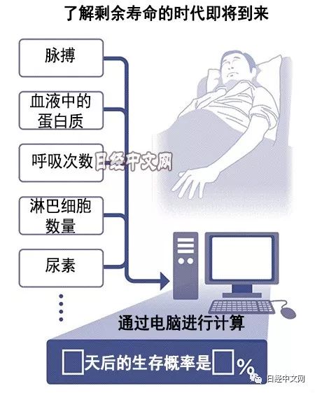 日媒：如果有技术能预知还可以活多久，你想知道吗？