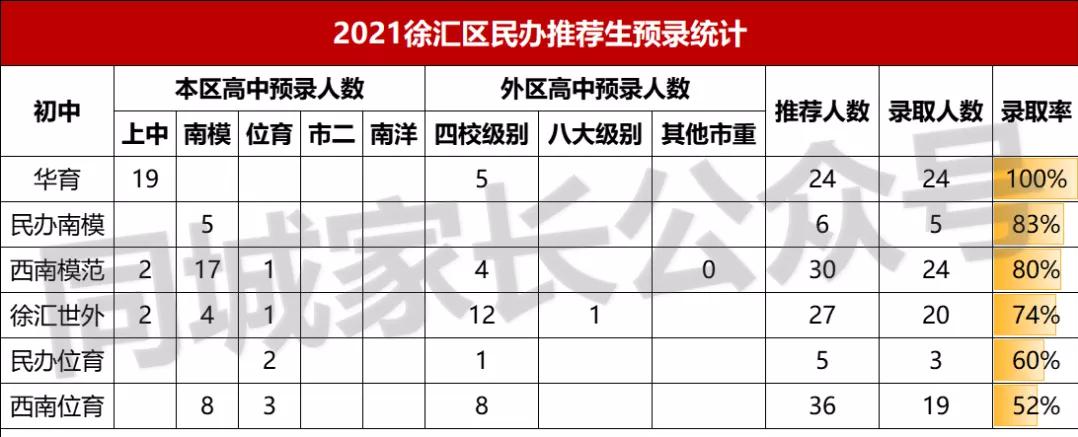 2021年徐汇区预录取率高达71.1%！新中考后还能维持优势吗？