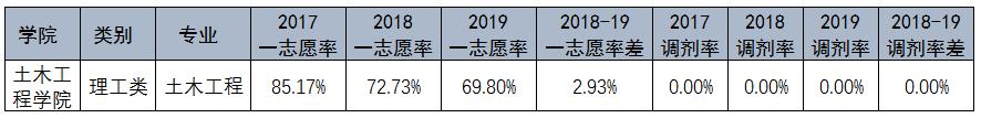 山东建筑大学重点学科,山东建筑大学土木工程最新排名