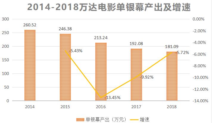 为什么万达影城是影院天花板,万达影院电影票为什么那么贵