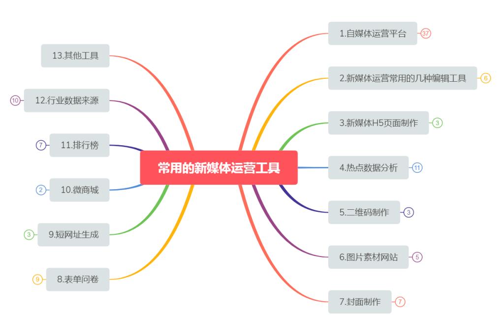 免费的自媒体多平台发布工具,自媒体应当使用什么自媒体工具