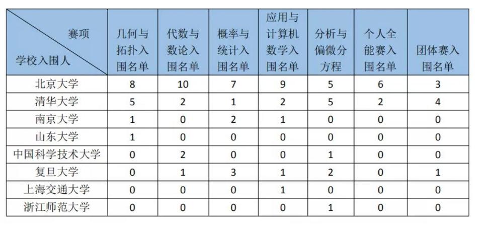 2021丘成桐数学竞赛北大清华,丘成桐谈清华数学