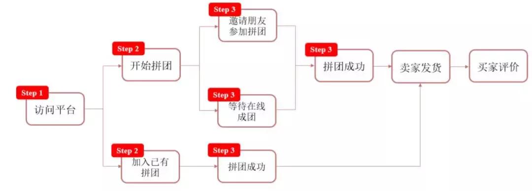 为什么拼多多能逆袭杀出重围,拼多多无货源电商模式真的靠谱吗