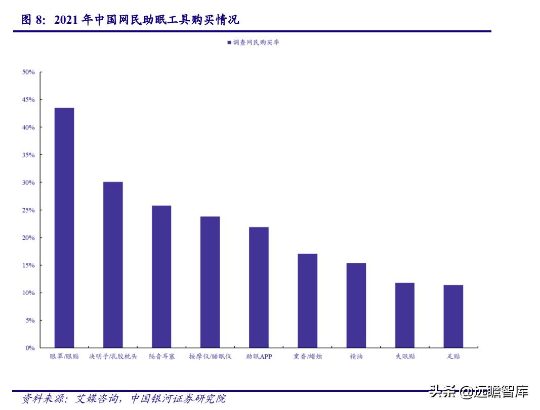 睡眠经济：国人睡眠品质下降，助眠需求日益增长，市场前景广阔