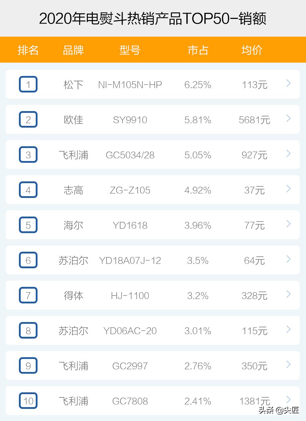 十大电熨斗销量排名,挂烫电熨斗的前十名排名