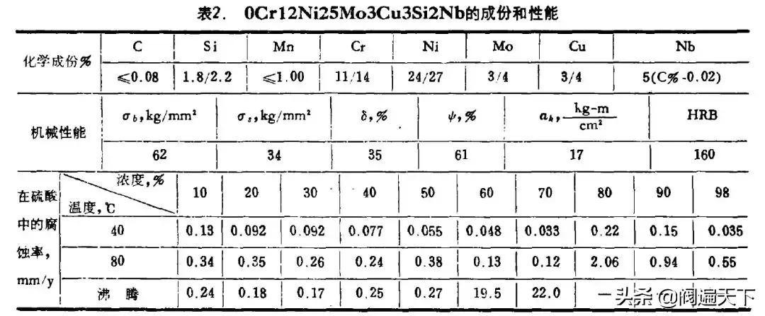 什么材料耐盐酸腐蚀,什么材质耐浓硫酸腐蚀