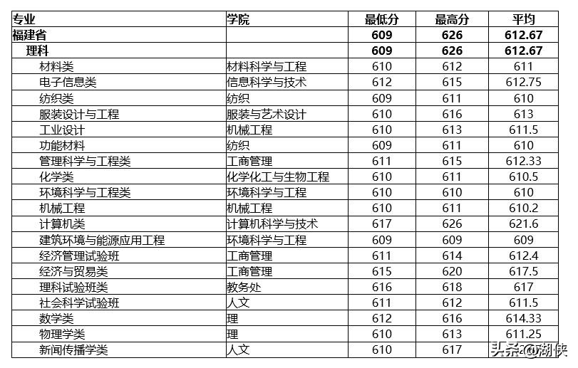 东华大学纺织专业排名第几,东华纺织大学排名