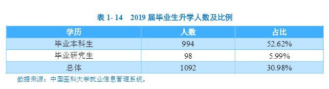 本科生就业率达95.99%，中国医科大学2019届毕业生就业现状大揭秘!