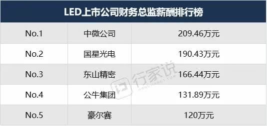 目前led行业产业链哪个最赚钱,led的上市公司