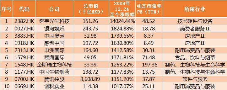 2022年涨幅最大的股票前100名,2019涨幅最高的股票前二十名