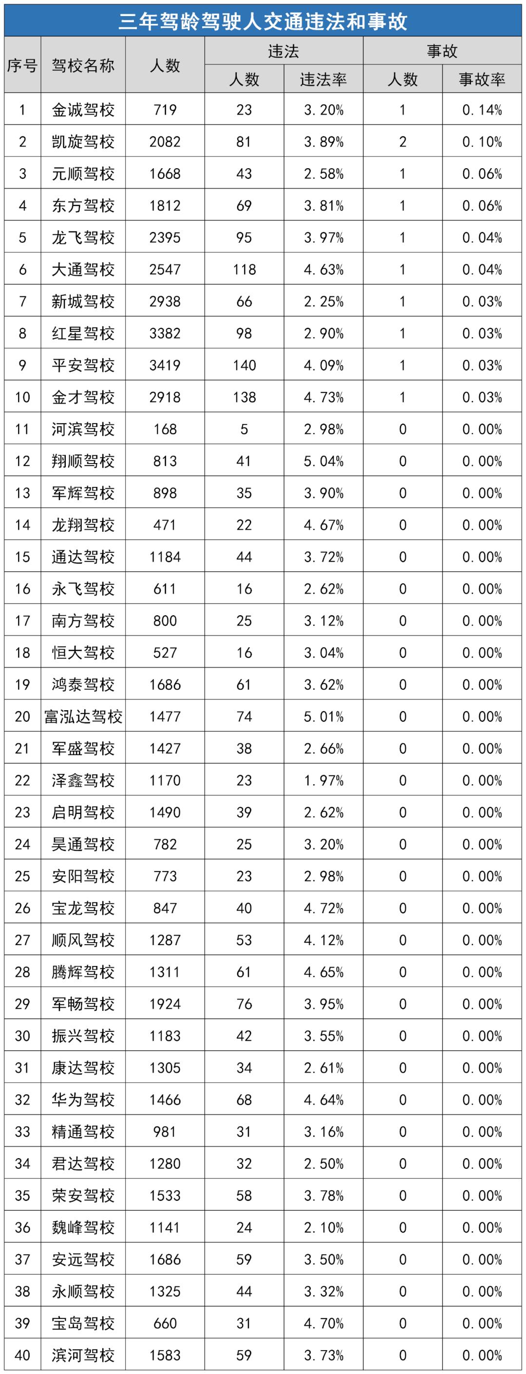 宿迁驾校车事故,宿迁市驾校8月份排名