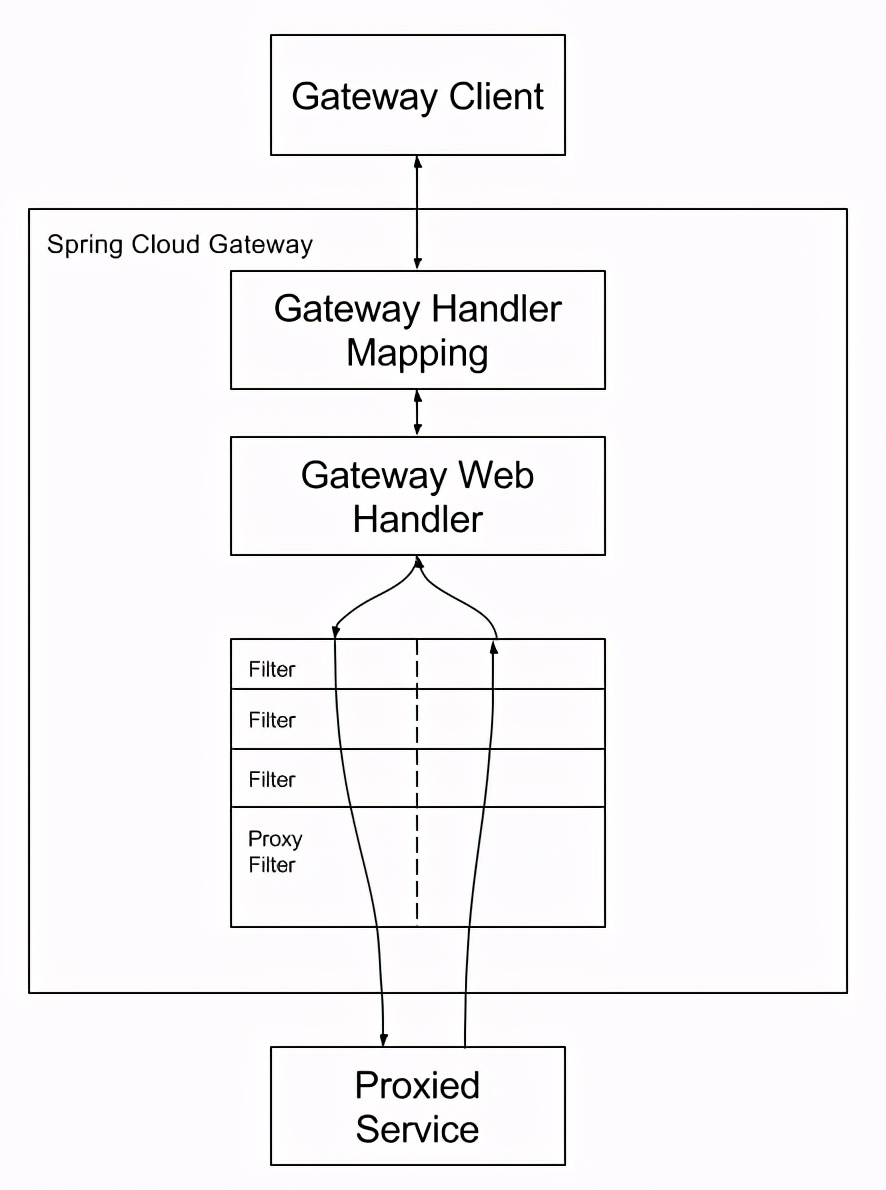 springcloudgateway详解,springcloudgateway网关面试题