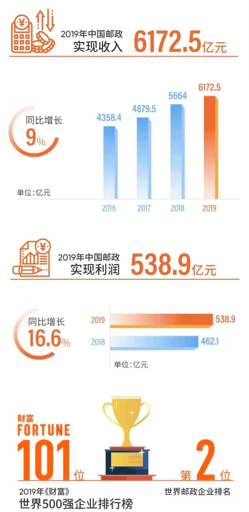 邮政快递这几年盈利吗,中国邮政快递赚了多少钱