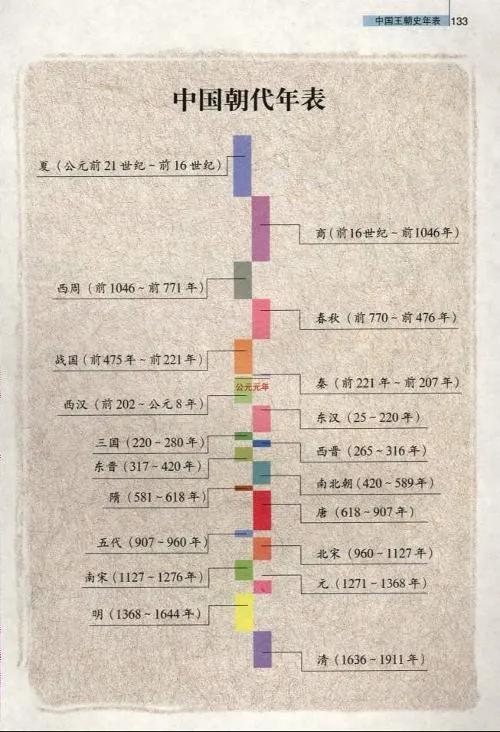 中国历史朝代顺口溜快速背诵口诀,炎黄尧舜夏商周中国朝代顺序口诀