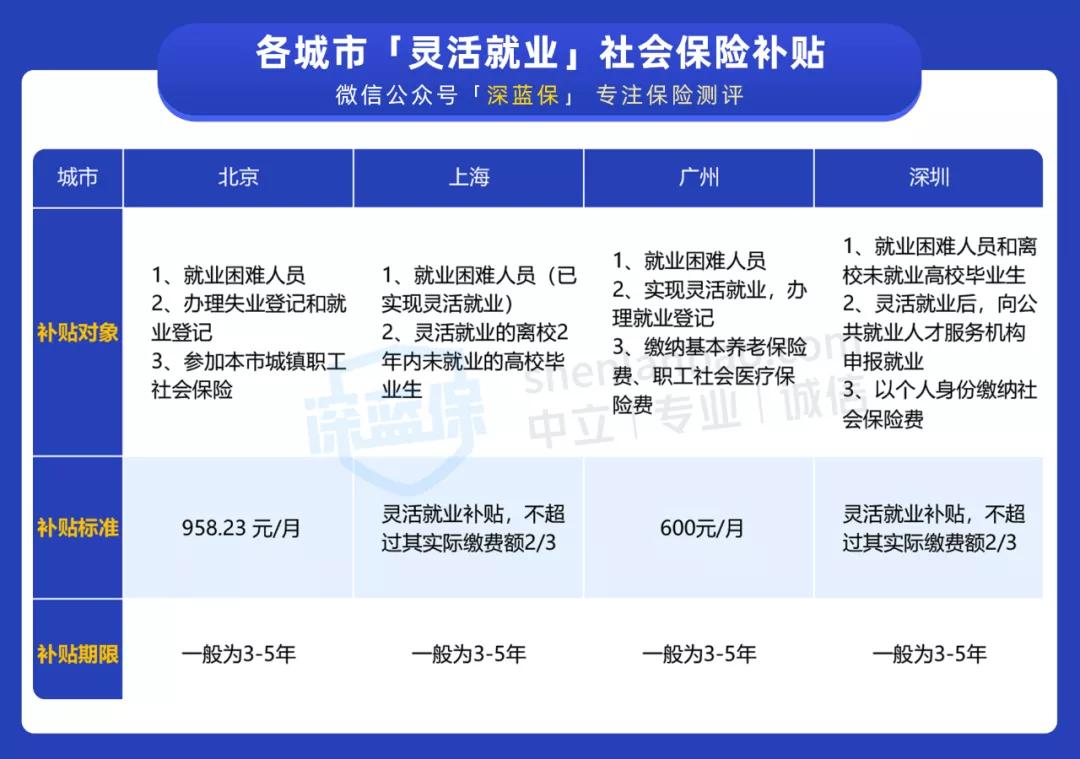 最全交社保指南,怎么把各城市交的社保汇总