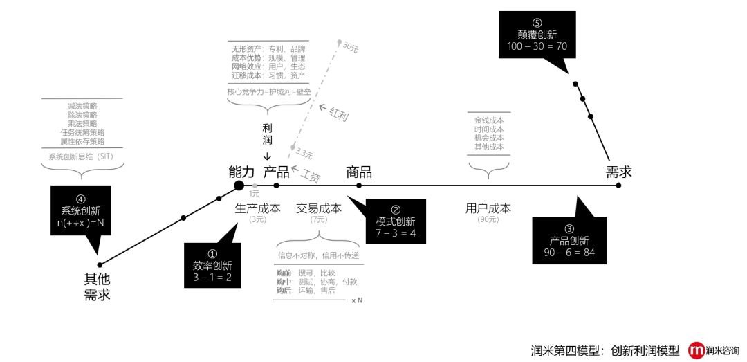 上市企业套利,没有创新思维的原因