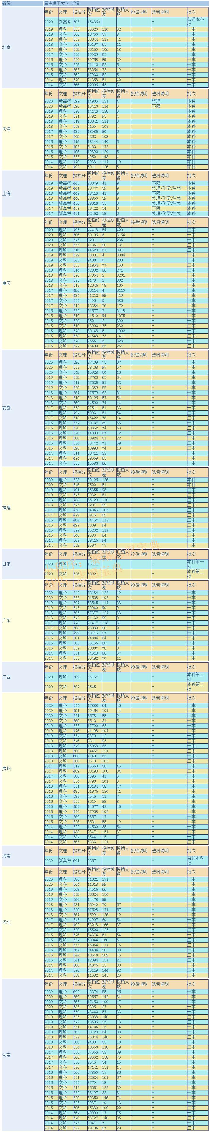 重庆理工大学是几本大学呀,重庆理工大学研究生是几本