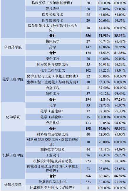 重磅发布！四川大学2019届本科毕业生：29个专业就业率100%！