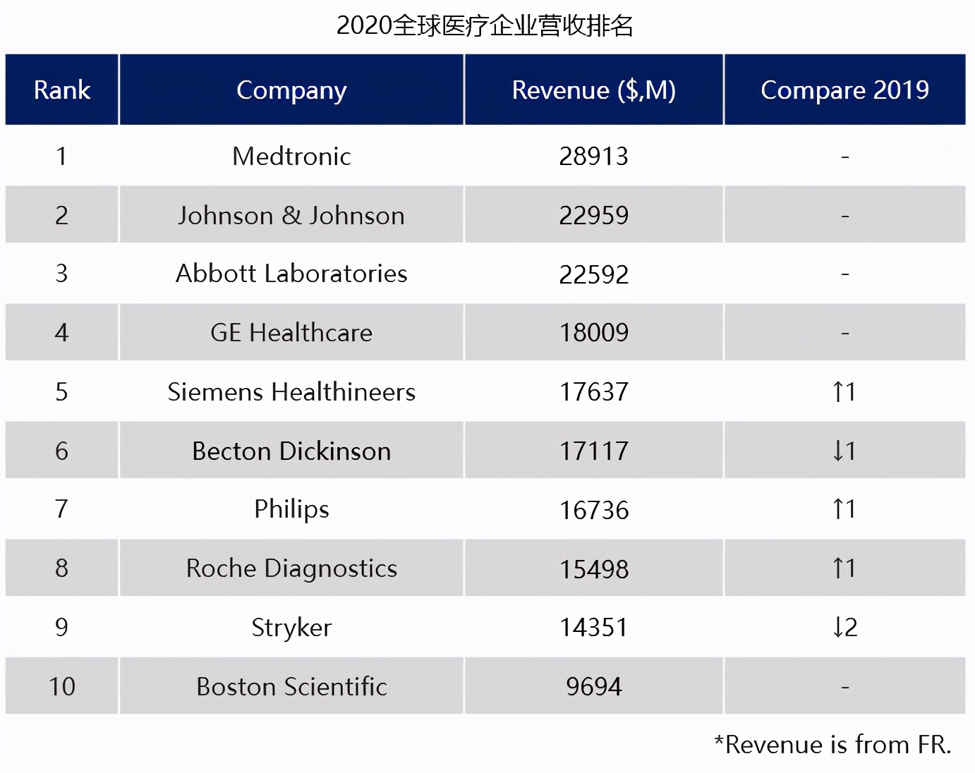 十大医疗公司排名2019,全球十大医疗行业排名前十