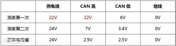 can线常见的故障码及排除方法,如何查can线故障