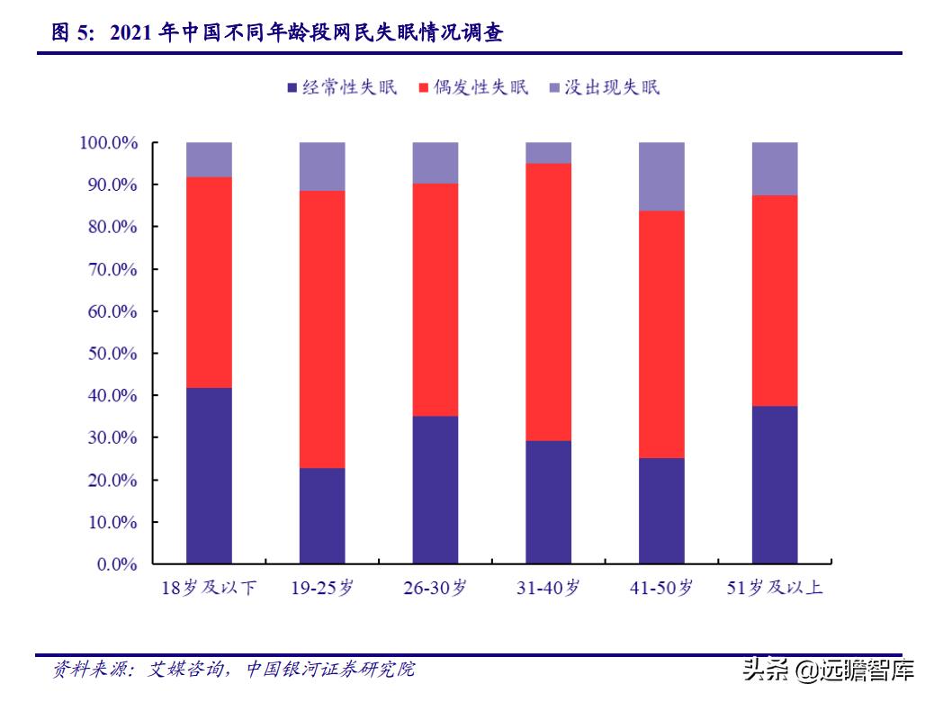 睡眠经济：国人睡眠品质下降，助眠需求日益增长，市场前景广阔