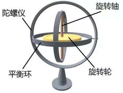一秒了解陀螺仪,秒懂转动定律