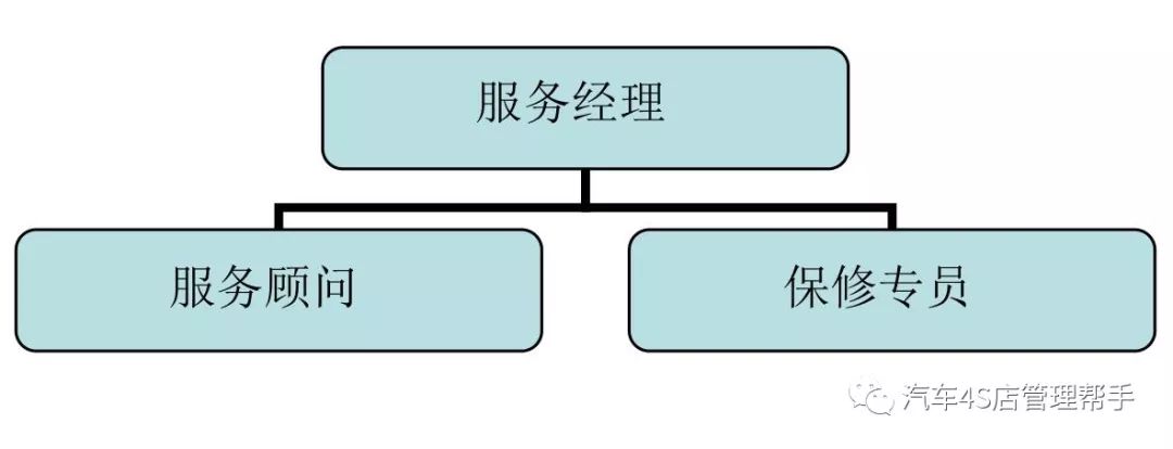 4S店服务经理业务指导手册