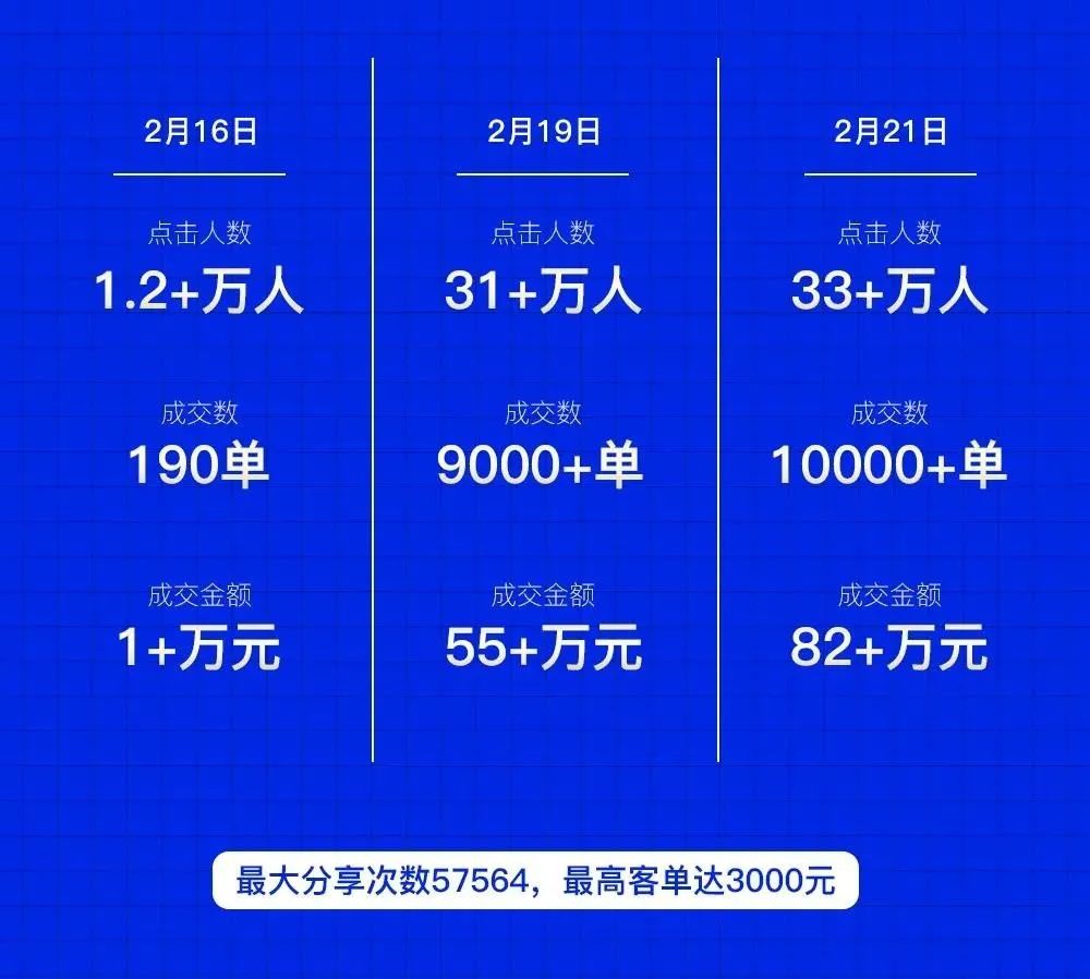 这些品牌竟然无惧疫情，靠社群运营一天出售超百万！