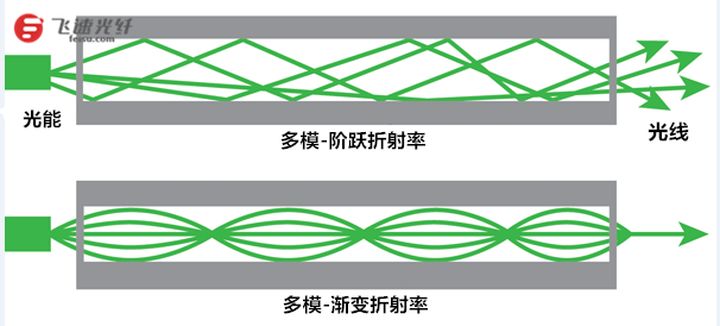 多模光纤和单模光纤科普小知识,单模光纤和多模光纤的区别在哪里