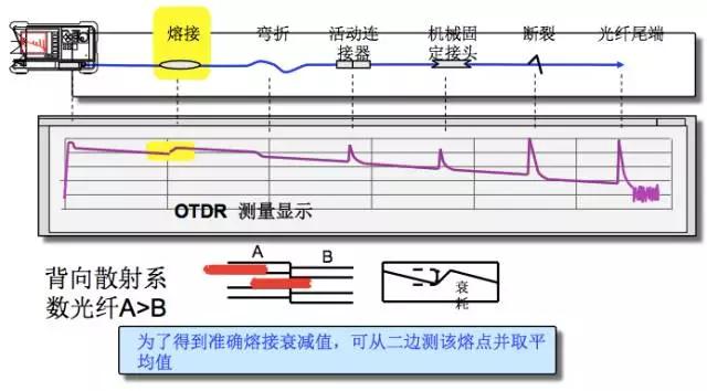 otdr怎么零基础用,otdr使用方法讲解