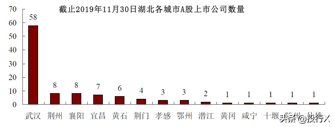 湖北上市公司全景扫描（从资本市场看中国区域竞争系列）