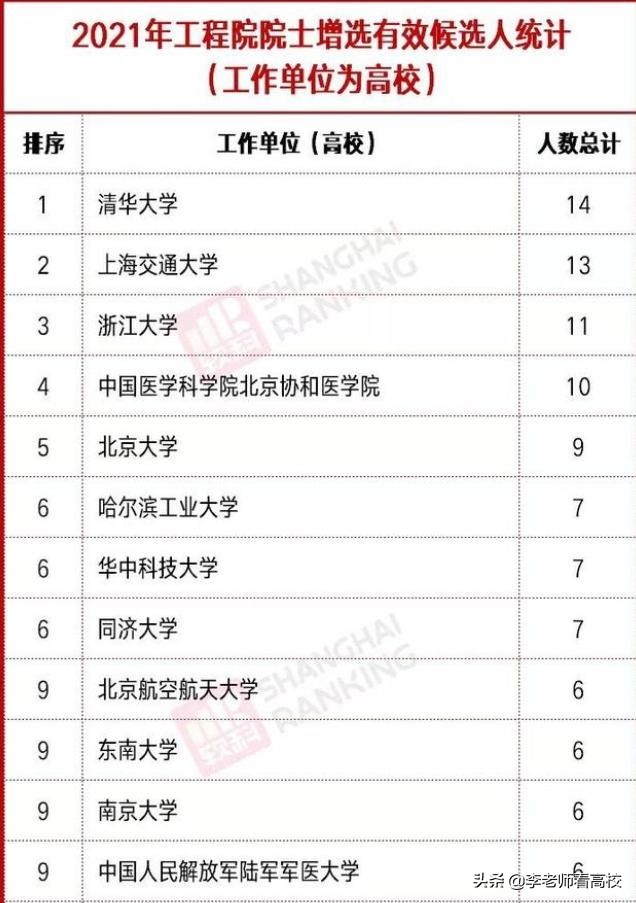 医学工程院院士入选条件,2023医学院士入围名单