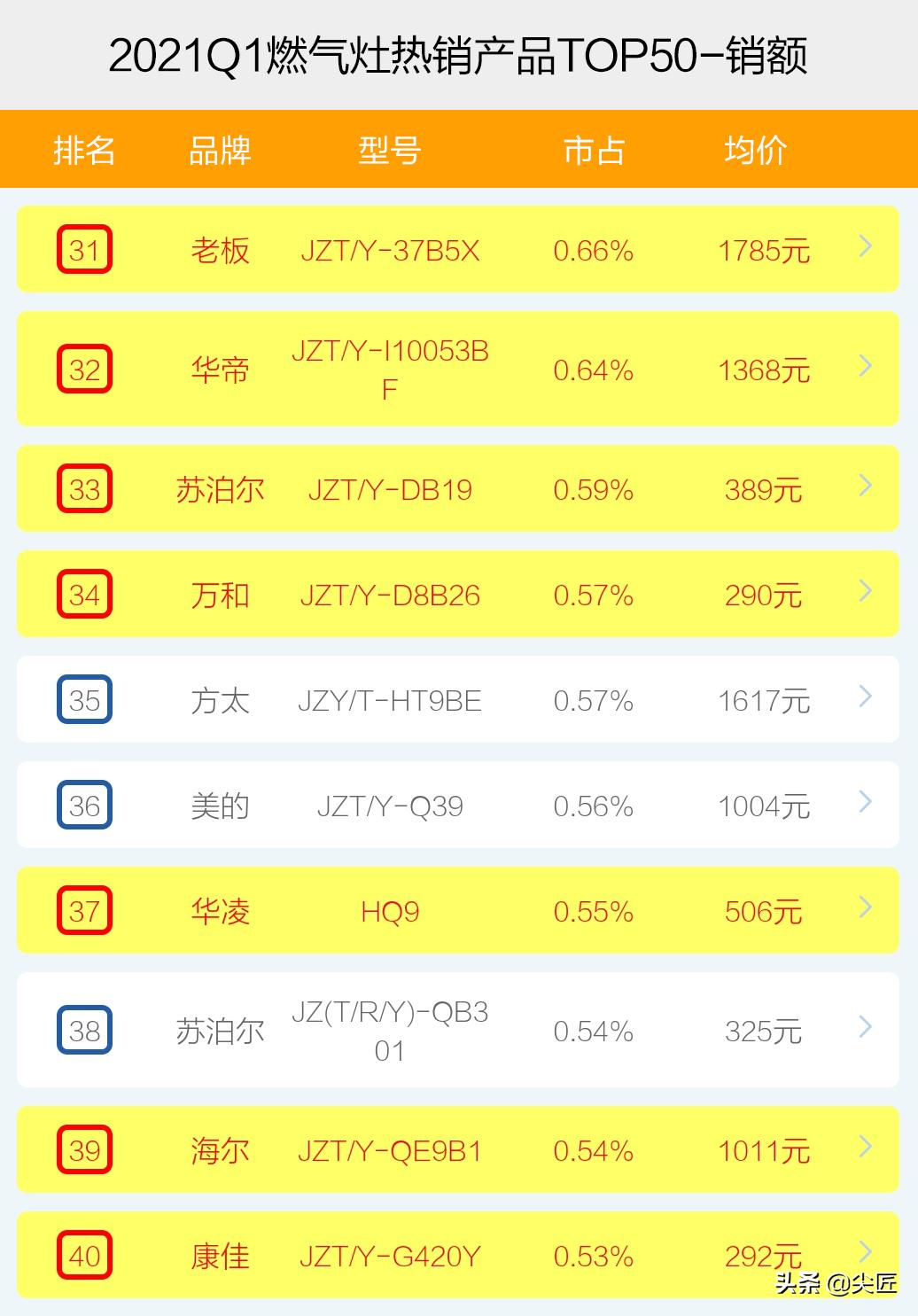燃气灶销量排名前十名,2022年燃气灶销量排名