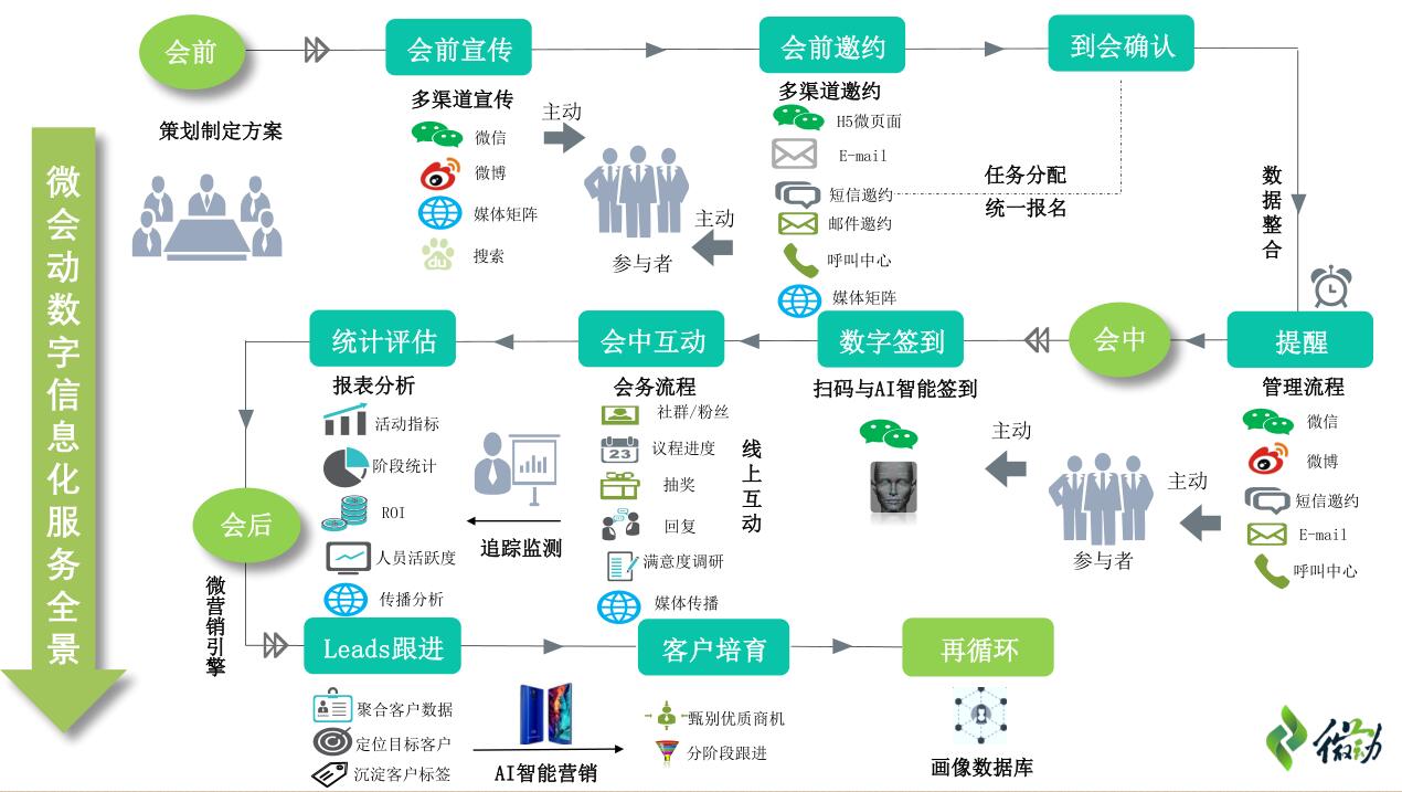 微会动平台高级版新增多种微信扫码签到3D粒子大屏互动特效功能