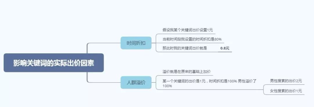 直通车选词如何出价,直通车关键词选好第一步怎么出价