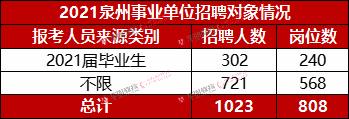2021泉州事业单位考试,2021泉州事业单位报名情况