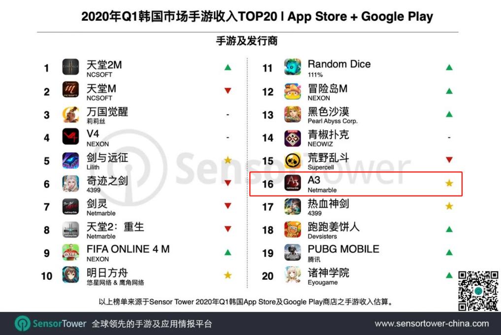 月流水突破1000万,月流水2亿游戏