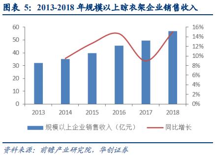 智能晾衣架前景,智能晾衣架近几年研究数据分析