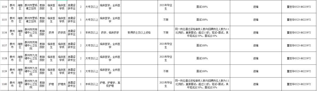 泰州事业编最新招聘,泰州市事业编制招聘职位表