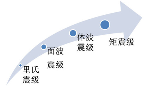 15.5级地震什么概念,1到12级地震分别有多强