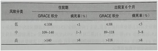 冠心病危险分层评分,冠心病心绞痛危险程度