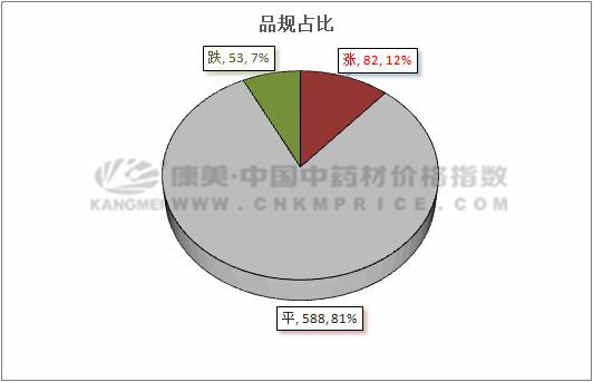 中药材价格持续大涨走势图,今日中药材价格行情
