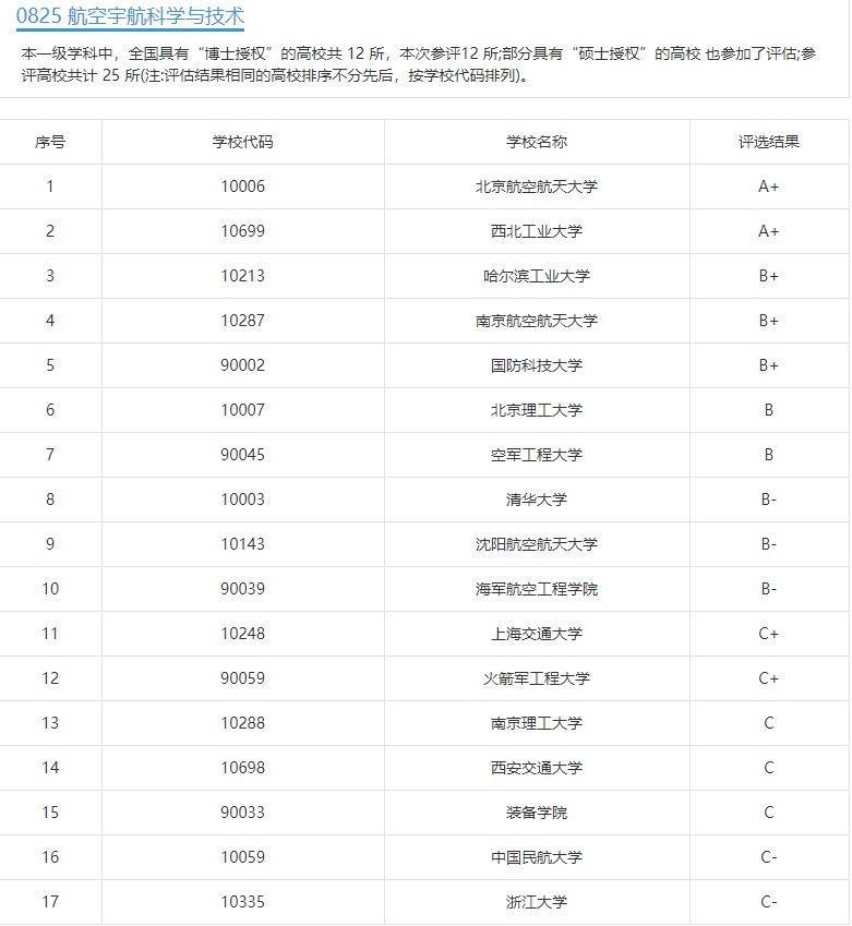 航空航天大学是985好还是211好,航空航天大学有哪些专科学校