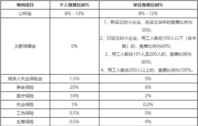企业交五险三金指的是哪三金,五险三金是哪五险三金一般有多少