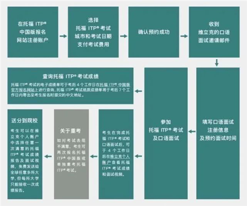 托福itp含金量高吗,托福itp成绩有用吗