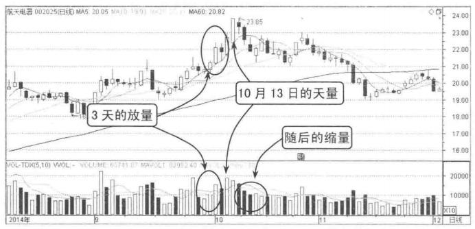 先放量上涨再缩量上涨意味着什么,到底是放量上涨好还是缩量上涨好