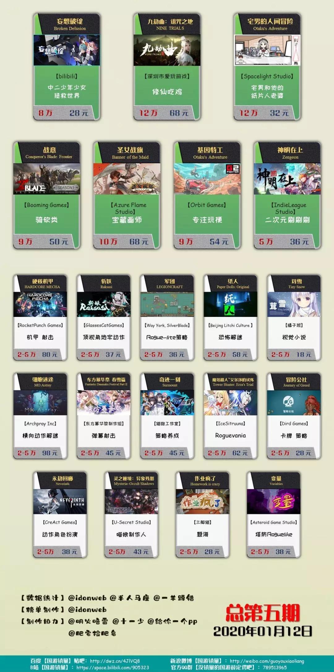 《隐形守护者》140万销量夺19年国游第一！《冰原》卡顿解决
