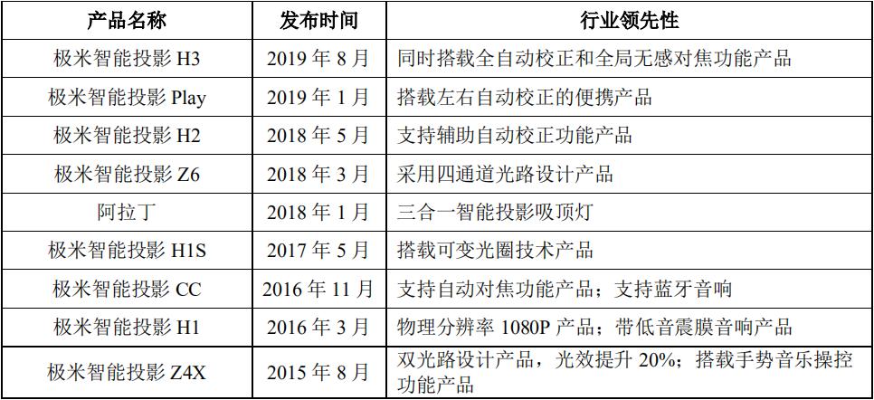 极米科技业绩增长但收益品质下挫,投影一哥极米上市了吗